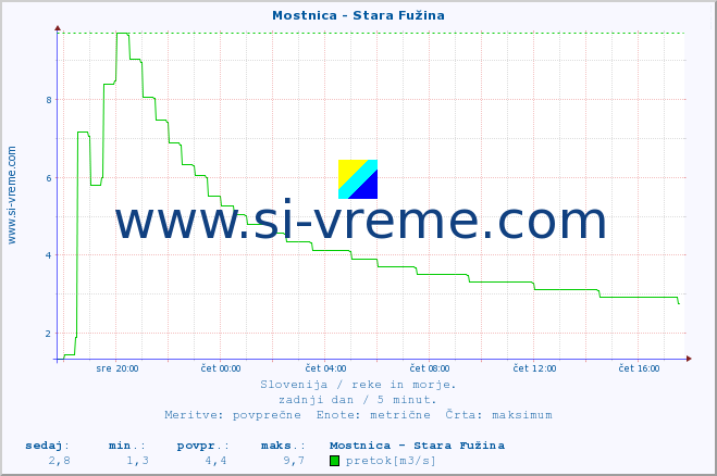 POVPREČJE :: Mostnica - Stara Fužina :: temperatura | pretok | višina :: zadnji dan / 5 minut.