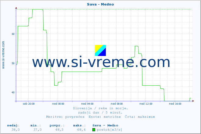 POVPREČJE :: Sava - Medno :: temperatura | pretok | višina :: zadnji dan / 5 minut.