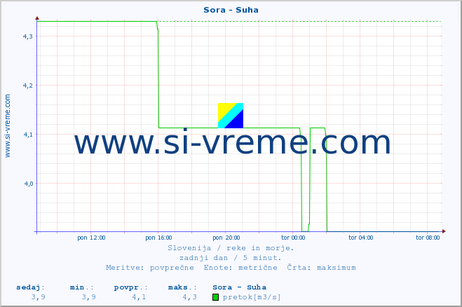 POVPREČJE :: Sora - Suha :: temperatura | pretok | višina :: zadnji dan / 5 minut.