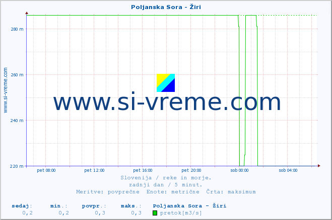 POVPREČJE :: Poljanska Sora - Žiri :: temperatura | pretok | višina :: zadnji dan / 5 minut.