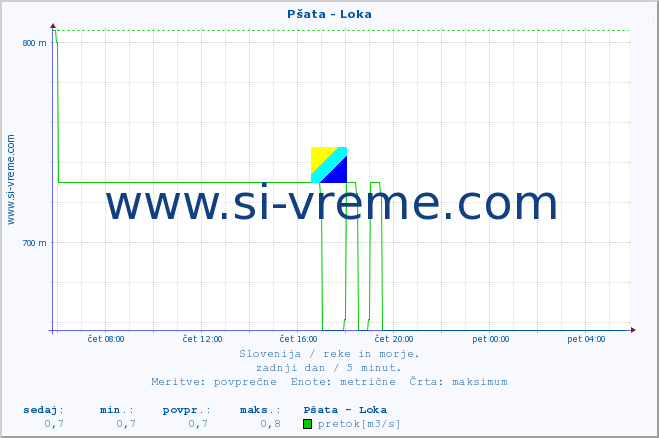 POVPREČJE :: Pšata - Loka :: temperatura | pretok | višina :: zadnji dan / 5 minut.