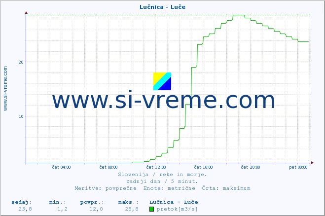 POVPREČJE :: Lučnica - Luče :: temperatura | pretok | višina :: zadnji dan / 5 minut.