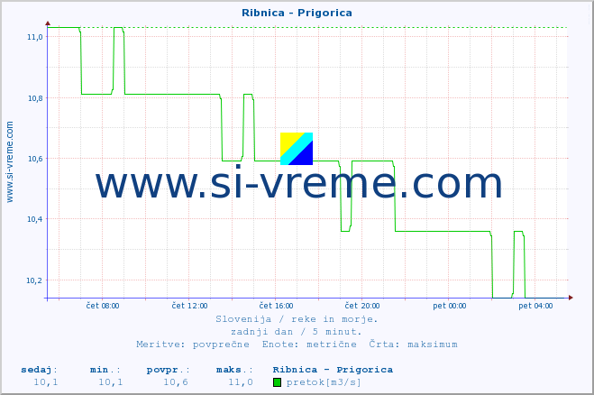 POVPREČJE :: Ribnica - Prigorica :: temperatura | pretok | višina :: zadnji dan / 5 minut.