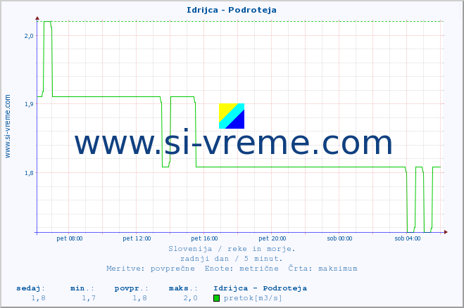 POVPREČJE :: Idrijca - Podroteja :: temperatura | pretok | višina :: zadnji dan / 5 minut.
