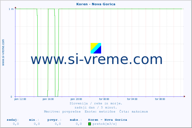 POVPREČJE :: Koren - Nova Gorica :: temperatura | pretok | višina :: zadnji dan / 5 minut.