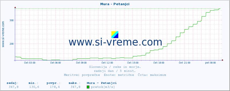 POVPREČJE :: Mura - Petanjci :: temperatura | pretok | višina :: zadnji dan / 5 minut.