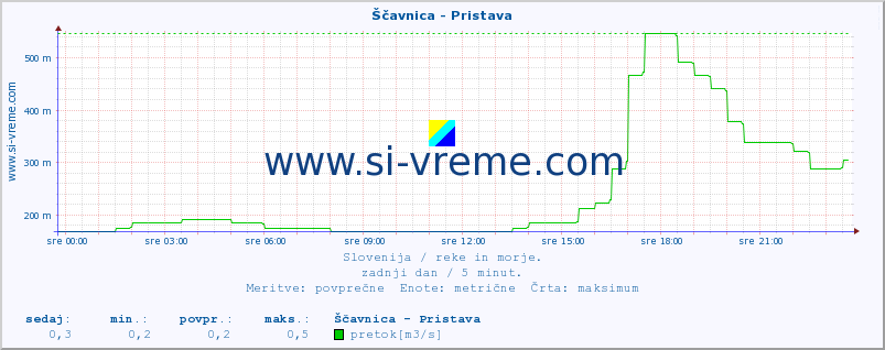 POVPREČJE :: Ščavnica - Pristava :: temperatura | pretok | višina :: zadnji dan / 5 minut.