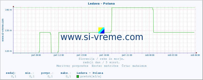 POVPREČJE :: Ledava - Polana :: temperatura | pretok | višina :: zadnji dan / 5 minut.