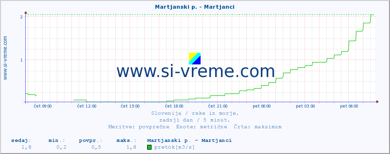 POVPREČJE :: Martjanski p. - Martjanci :: temperatura | pretok | višina :: zadnji dan / 5 minut.