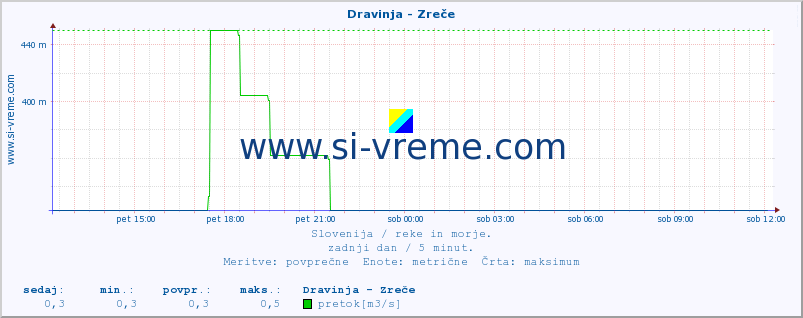 POVPREČJE :: Dravinja - Zreče :: temperatura | pretok | višina :: zadnji dan / 5 minut.