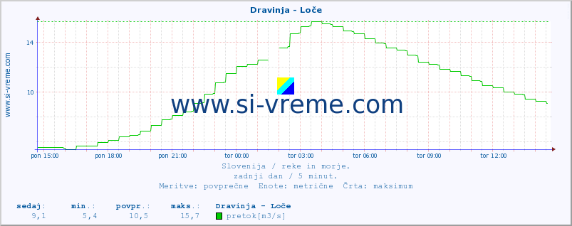 POVPREČJE :: Dravinja - Loče :: temperatura | pretok | višina :: zadnji dan / 5 minut.