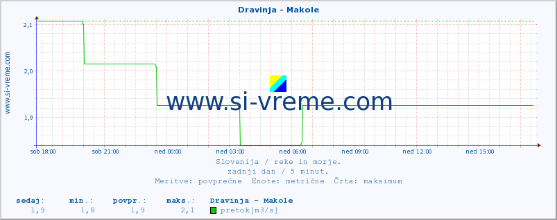 POVPREČJE :: Dravinja - Makole :: temperatura | pretok | višina :: zadnji dan / 5 minut.