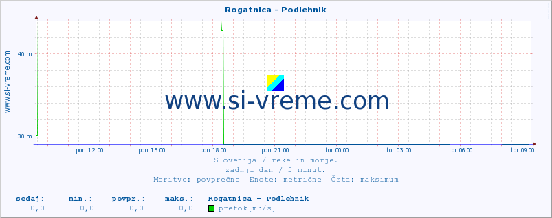 POVPREČJE :: Rogatnica - Podlehnik :: temperatura | pretok | višina :: zadnji dan / 5 minut.