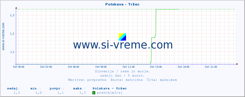 POVPREČJE :: Polskava - Tržec :: temperatura | pretok | višina :: zadnji dan / 5 minut.