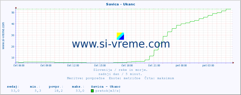 POVPREČJE :: Savica - Ukanc :: temperatura | pretok | višina :: zadnji dan / 5 minut.