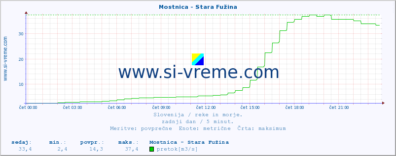 POVPREČJE :: Mostnica - Stara Fužina :: temperatura | pretok | višina :: zadnji dan / 5 minut.