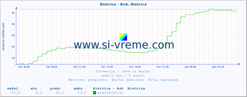 POVPREČJE :: Bistrica - Boh. Bistrica :: temperatura | pretok | višina :: zadnji dan / 5 minut.