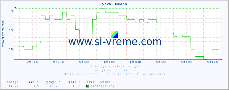 POVPREČJE :: Sava - Medno :: temperatura | pretok | višina :: zadnji dan / 5 minut.