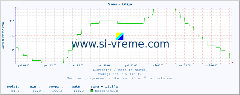 POVPREČJE :: Sava - Litija :: temperatura | pretok | višina :: zadnji dan / 5 minut.