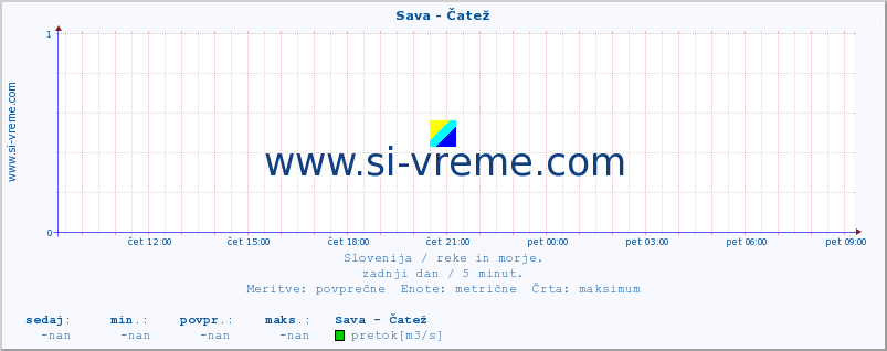 POVPREČJE :: Sava - Čatež :: temperatura | pretok | višina :: zadnji dan / 5 minut.