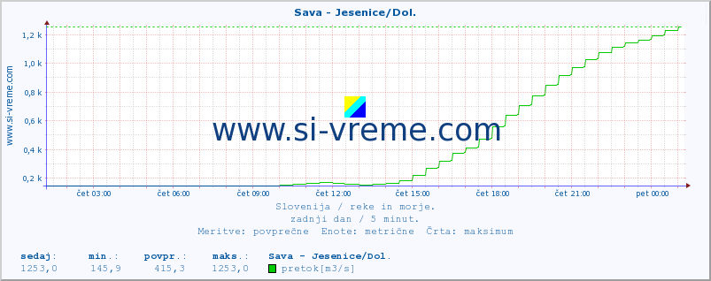 POVPREČJE :: Sava - Jesenice/Dol. :: temperatura | pretok | višina :: zadnji dan / 5 minut.