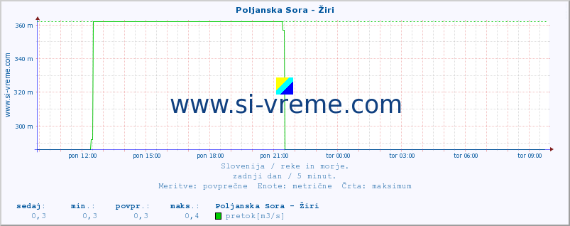 POVPREČJE :: Poljanska Sora - Žiri :: temperatura | pretok | višina :: zadnji dan / 5 minut.