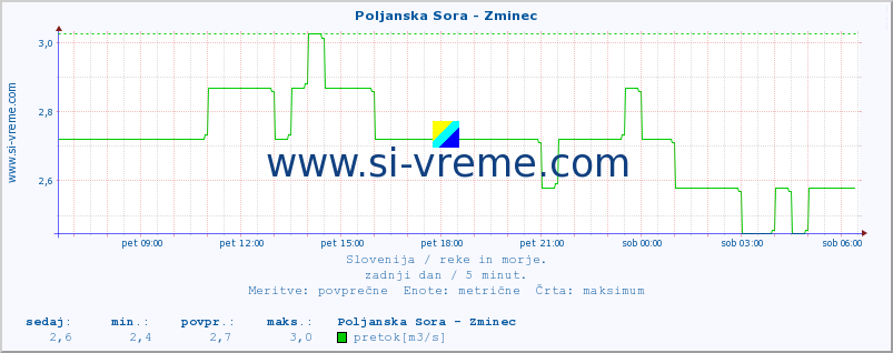 POVPREČJE :: Poljanska Sora - Zminec :: temperatura | pretok | višina :: zadnji dan / 5 minut.