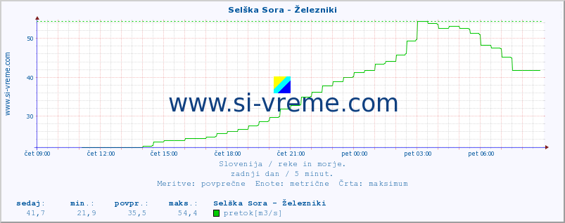 POVPREČJE :: Selška Sora - Železniki :: temperatura | pretok | višina :: zadnji dan / 5 minut.