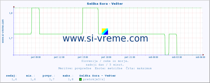 POVPREČJE :: Selška Sora - Vešter :: temperatura | pretok | višina :: zadnji dan / 5 minut.