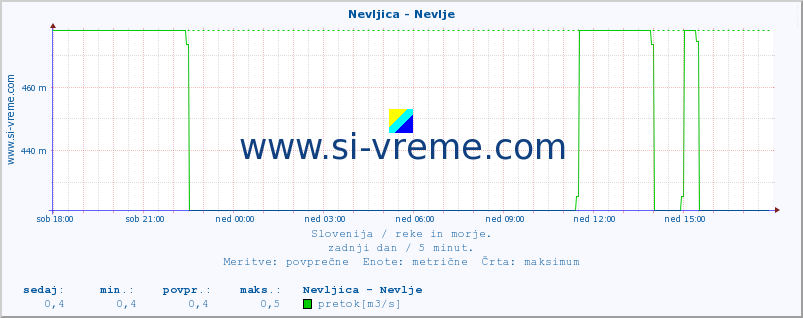 POVPREČJE :: Nevljica - Nevlje :: temperatura | pretok | višina :: zadnji dan / 5 minut.