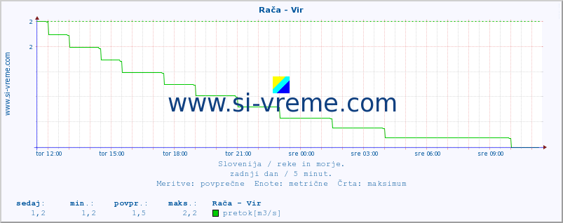 POVPREČJE :: Rača - Vir :: temperatura | pretok | višina :: zadnji dan / 5 minut.