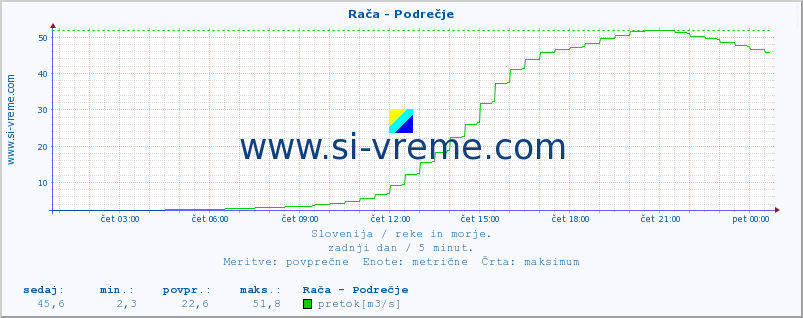 POVPREČJE :: Rača - Podrečje :: temperatura | pretok | višina :: zadnji dan / 5 minut.