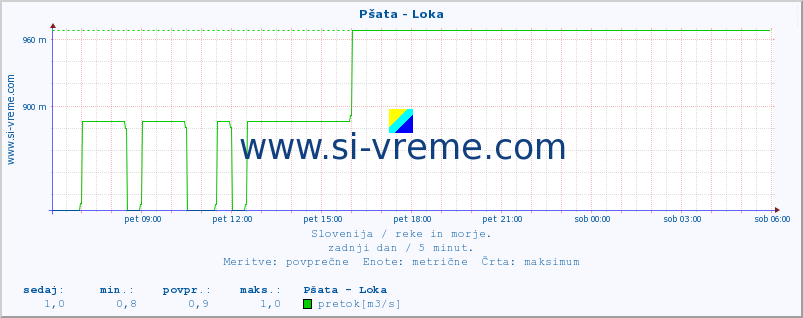 POVPREČJE :: Pšata - Loka :: temperatura | pretok | višina :: zadnji dan / 5 minut.