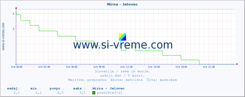 POVPREČJE :: Mirna - Jelovec :: temperatura | pretok | višina :: zadnji dan / 5 minut.