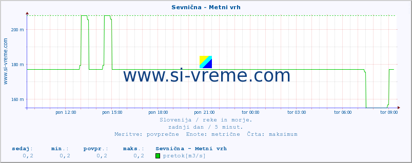 POVPREČJE :: Sevnična - Metni vrh :: temperatura | pretok | višina :: zadnji dan / 5 minut.