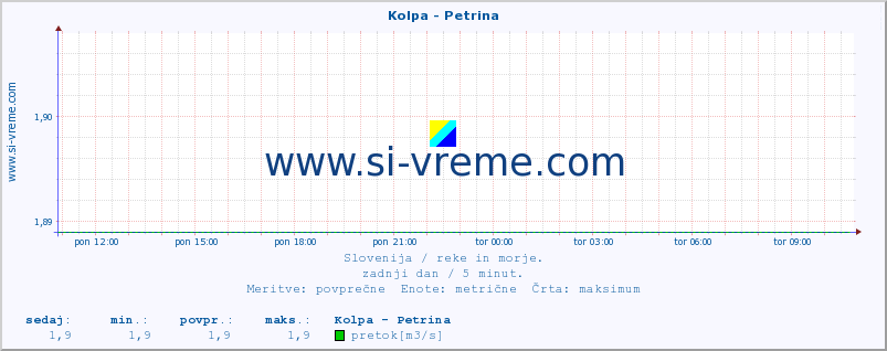 POVPREČJE :: Kolpa - Petrina :: temperatura | pretok | višina :: zadnji dan / 5 minut.