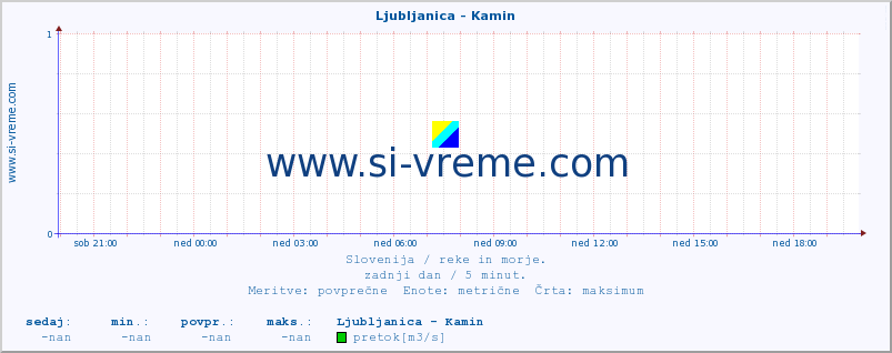 POVPREČJE :: Ljubljanica - Kamin :: temperatura | pretok | višina :: zadnji dan / 5 minut.