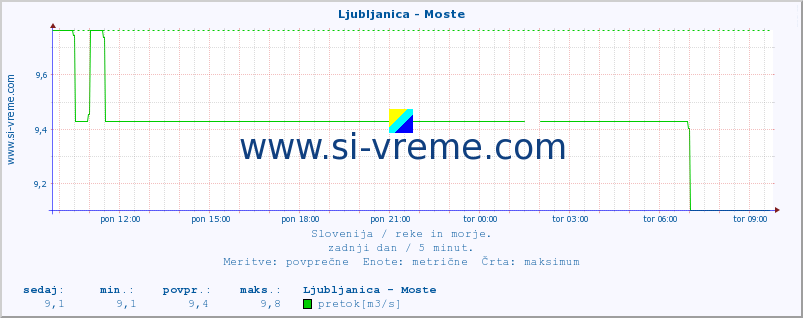 POVPREČJE :: Ljubljanica - Moste :: temperatura | pretok | višina :: zadnji dan / 5 minut.