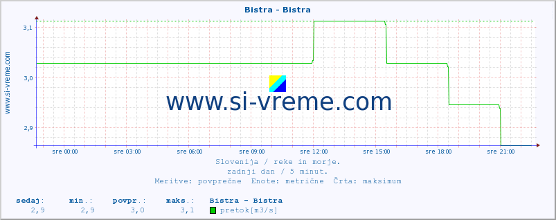 POVPREČJE :: Bistra - Bistra :: temperatura | pretok | višina :: zadnji dan / 5 minut.