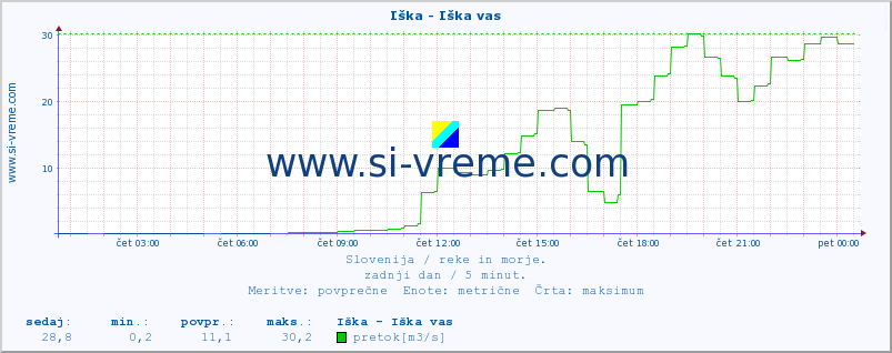 POVPREČJE :: Iška - Iška vas :: temperatura | pretok | višina :: zadnji dan / 5 minut.