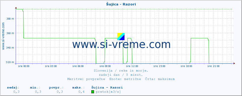 POVPREČJE :: Šujica - Razori :: temperatura | pretok | višina :: zadnji dan / 5 minut.