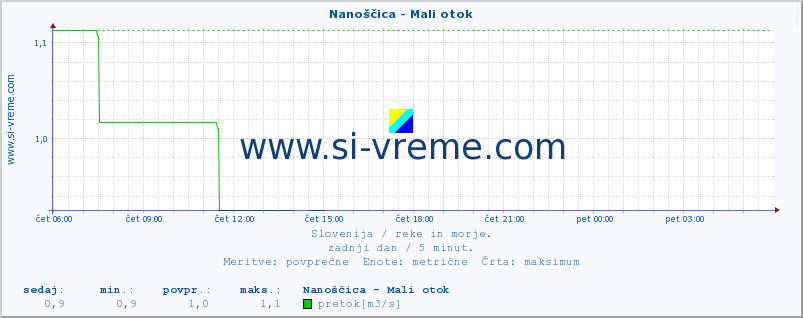 POVPREČJE :: Nanoščica - Mali otok :: temperatura | pretok | višina :: zadnji dan / 5 minut.