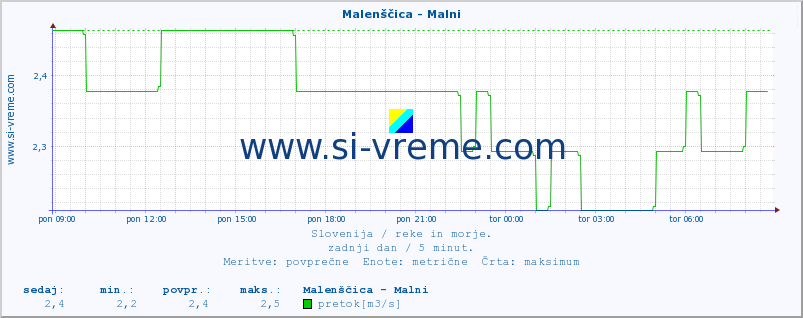 POVPREČJE :: Malenščica - Malni :: temperatura | pretok | višina :: zadnji dan / 5 minut.