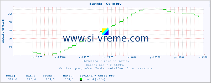 POVPREČJE :: Savinja - Celje brv :: temperatura | pretok | višina :: zadnji dan / 5 minut.