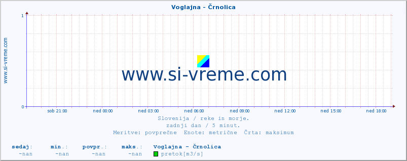 POVPREČJE :: Voglajna - Črnolica :: temperatura | pretok | višina :: zadnji dan / 5 minut.