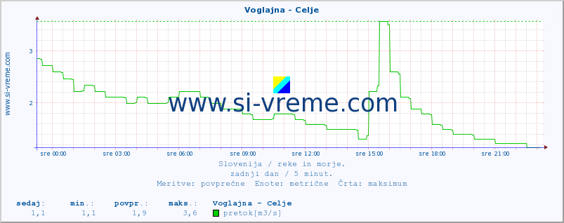 POVPREČJE :: Voglajna - Celje :: temperatura | pretok | višina :: zadnji dan / 5 minut.