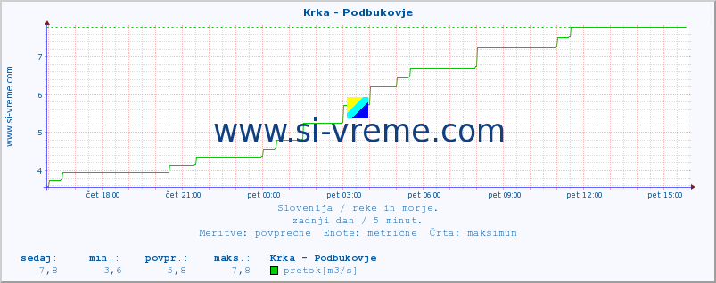 POVPREČJE :: Krka - Podbukovje :: temperatura | pretok | višina :: zadnji dan / 5 minut.