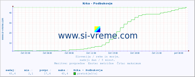 POVPREČJE :: Krka - Podbukovje :: temperatura | pretok | višina :: zadnji dan / 5 minut.