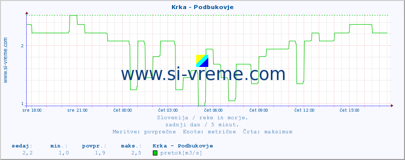 POVPREČJE :: Krka - Podbukovje :: temperatura | pretok | višina :: zadnji dan / 5 minut.