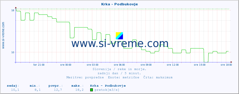 POVPREČJE :: Krka - Podbukovje :: temperatura | pretok | višina :: zadnji dan / 5 minut.